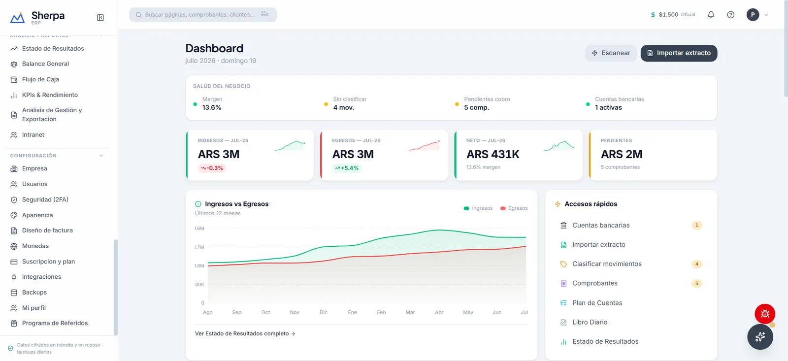 Dashboard real de Sherpa ERP con indicadores clave, ingresos vs egresos y accesos rápidos
